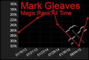 Total Graph of Mark Gleaves