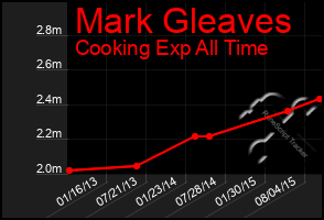 Total Graph of Mark Gleaves