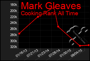 Total Graph of Mark Gleaves