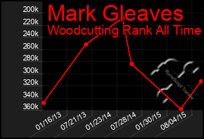 Total Graph of Mark Gleaves