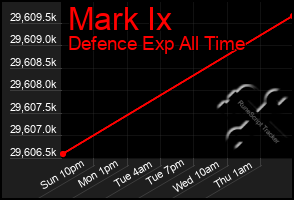 Total Graph of Mark Ix