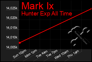 Total Graph of Mark Ix