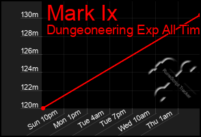 Total Graph of Mark Ix