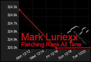 Total Graph of Mark Luriexx