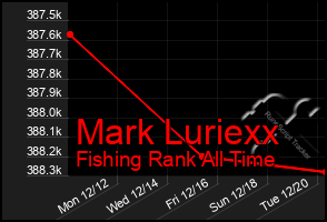 Total Graph of Mark Luriexx