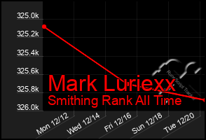 Total Graph of Mark Luriexx