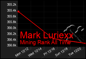 Total Graph of Mark Luriexx