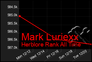 Total Graph of Mark Luriexx