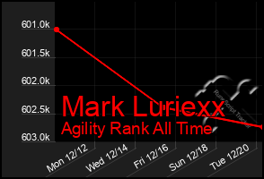 Total Graph of Mark Luriexx