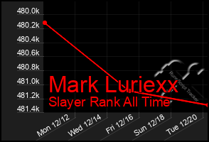 Total Graph of Mark Luriexx