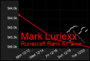 Total Graph of Mark Luriexx