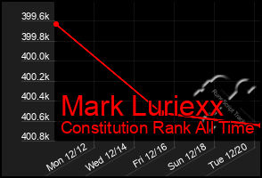 Total Graph of Mark Luriexx