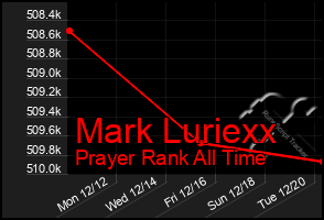 Total Graph of Mark Luriexx