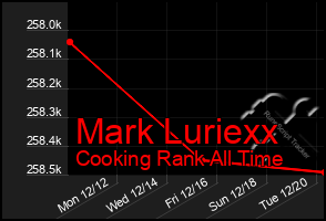 Total Graph of Mark Luriexx