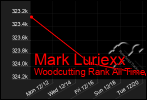 Total Graph of Mark Luriexx