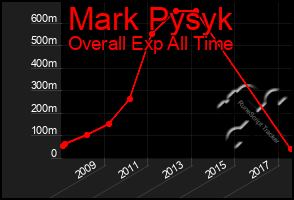 Total Graph of Mark Pysyk