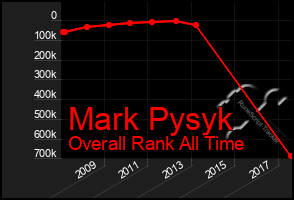 Total Graph of Mark Pysyk