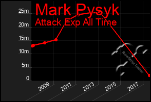 Total Graph of Mark Pysyk