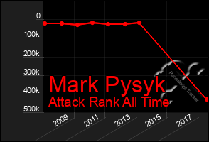 Total Graph of Mark Pysyk