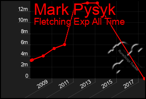 Total Graph of Mark Pysyk