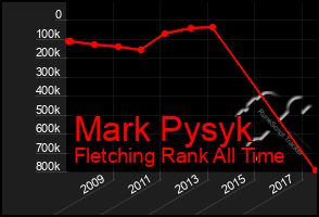 Total Graph of Mark Pysyk