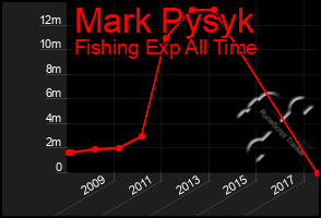 Total Graph of Mark Pysyk