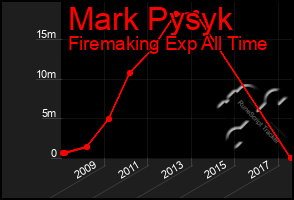 Total Graph of Mark Pysyk