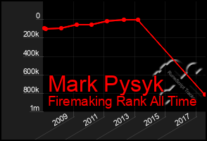 Total Graph of Mark Pysyk