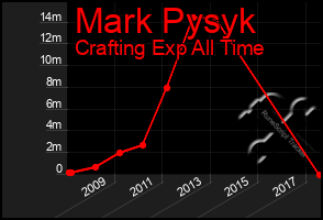 Total Graph of Mark Pysyk