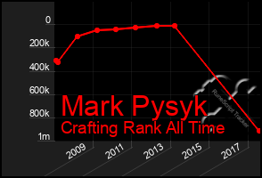 Total Graph of Mark Pysyk