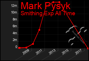 Total Graph of Mark Pysyk