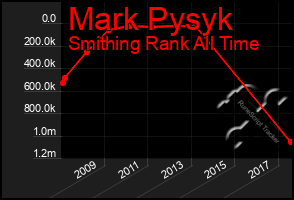 Total Graph of Mark Pysyk