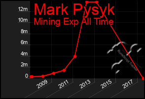 Total Graph of Mark Pysyk