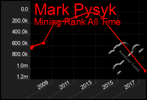 Total Graph of Mark Pysyk