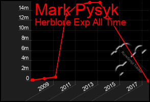 Total Graph of Mark Pysyk