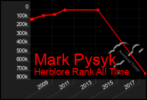 Total Graph of Mark Pysyk