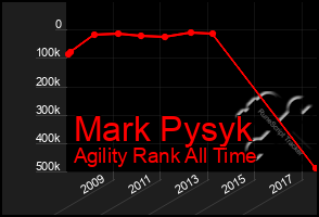 Total Graph of Mark Pysyk