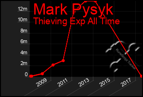 Total Graph of Mark Pysyk