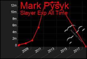 Total Graph of Mark Pysyk