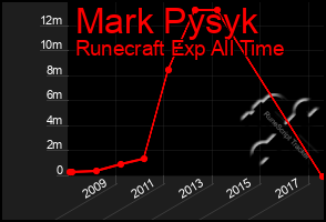 Total Graph of Mark Pysyk