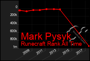 Total Graph of Mark Pysyk