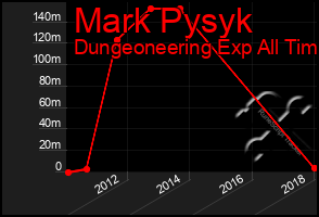 Total Graph of Mark Pysyk