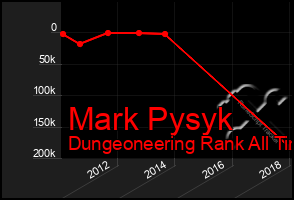 Total Graph of Mark Pysyk