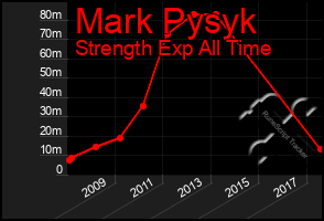 Total Graph of Mark Pysyk