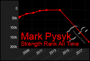 Total Graph of Mark Pysyk