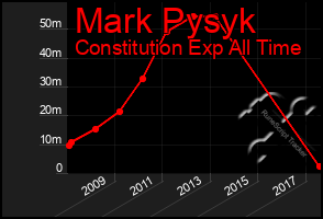 Total Graph of Mark Pysyk