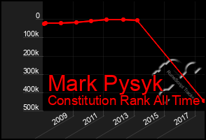 Total Graph of Mark Pysyk