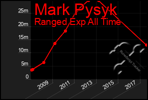 Total Graph of Mark Pysyk