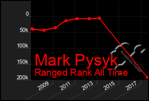 Total Graph of Mark Pysyk