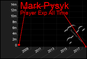 Total Graph of Mark Pysyk